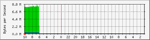 192.168.107.1_eth10 Traffic Graph