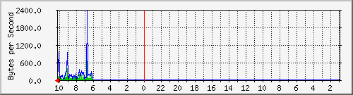 192.168.107.1_eth10.3 Traffic Graph