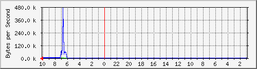 192.168.107.1_eth8 Traffic Graph