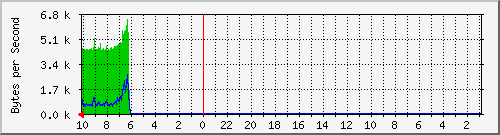 192.168.107.1_eth9 Traffic Graph