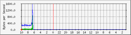 192.168.107.1_tun1 Traffic Graph